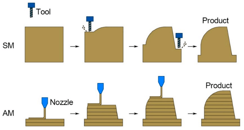 Additive and subtractive manufacturing compared