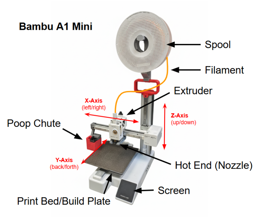 A labelled Bambu Lab A1 mini